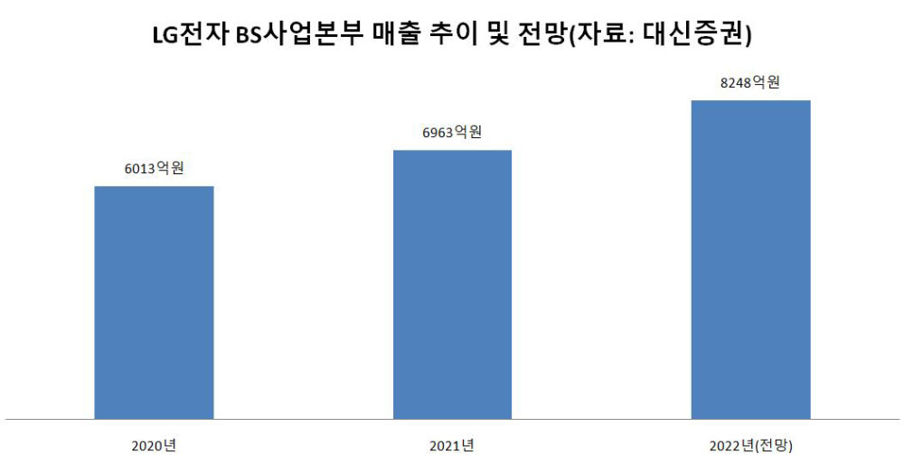 LG전자 BS사업본부 매출 추이 및 전망