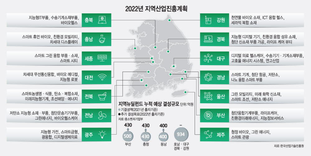 [스페셜리포트]전남 그린에너지·제주 스마트관광…지역中企 '혁신 첨병' 키운다