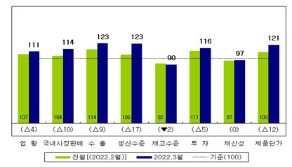 2022년 3월 국내 제조업의 주요 항목별 전망 PSI <자료 산업연구원>