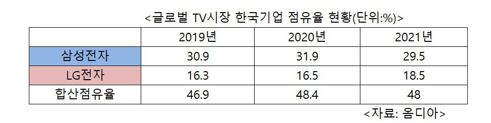 글로벌TV시장 한국기업 점유율(금액기준)