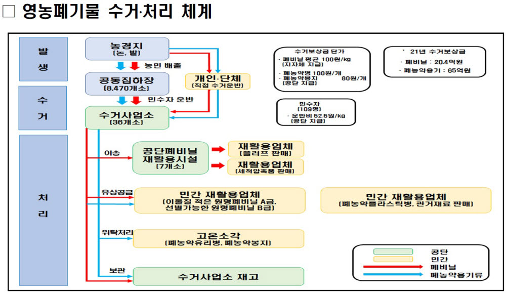 4월30일까지 영농폐비닐과 폐농약용기류 집중수거