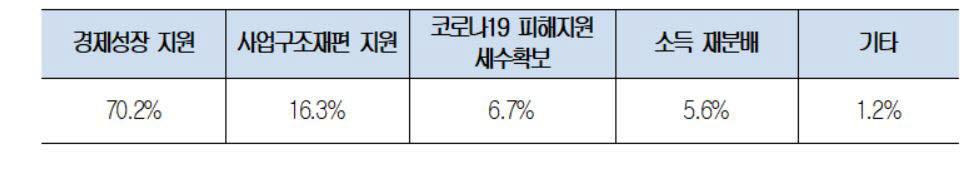 새 정부에 바라는 기업 조세정책 방향