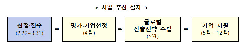 글로벌 기술사업화 프로그램 사업 추진 절차