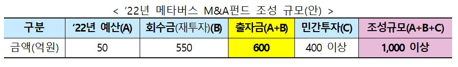 과기정통부, 1000억원 규모 메타버스 M&A 펀드 조성