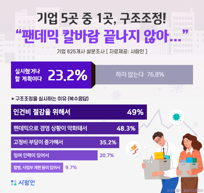 코로나 팬데믹 칼바람, 기업 23% 구조조정…“불확실성 대비해야”