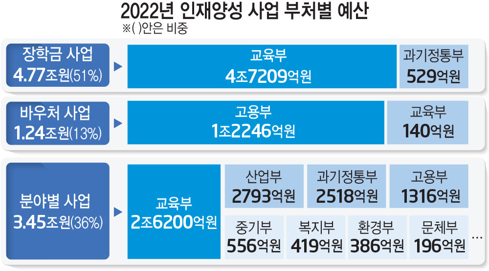 12개 부처 128개 인재양성사업 추진…총 9조5000억원 투입