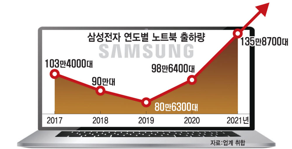 [ET뷰]삼성 노트북 100만대 판매, 4년 만에 탈환