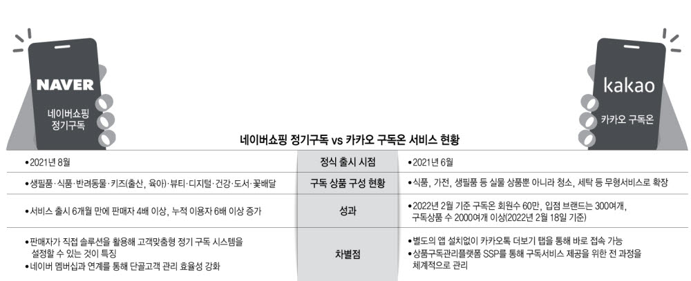 대세는 '정기구독'…네이버·카카오, '기술력'으로 승부수건다