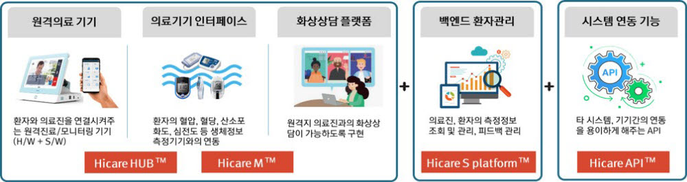 하이케어넷, 미국 현지법인 설립...글로벌 원격의료 공략