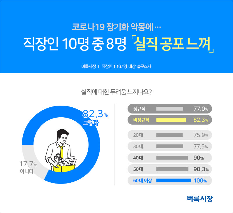 코로나 장기화…직장인 10명 중 8명 “실직 공포 느낀다”