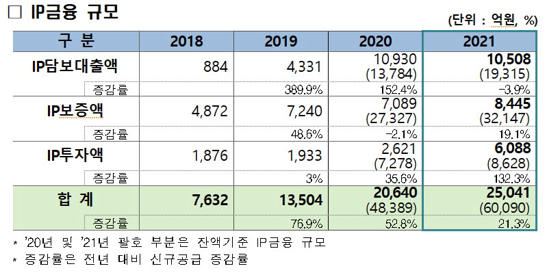 지식재산 금융 6조원 돌파