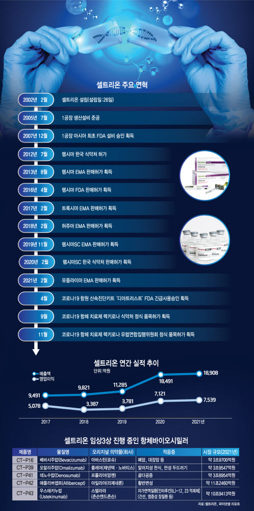 셀트리온, 맨손으로 일군 20년..5개 신무기 장착 글로벌 정조준