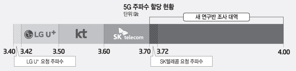 새 국면 맞이한 5G 주파수 추가 할당...23일 새 연구반 가동