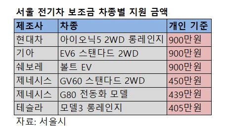 전국 전기차 보조금 접수 스타트…"승용차 50종 격돌, 출고 여부 관건"