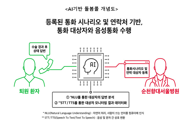 SK텔레콤-순천향대서울병원, AI기반 퇴원 환자 돌봄콜 제공