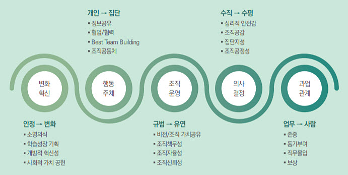 R&D조직문화 진단모형 및 평가시스템 체계도. 사진=국가과학기술인력개발원