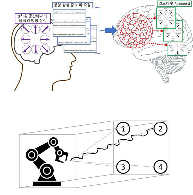 뇌-기계 인터페이스 개념도