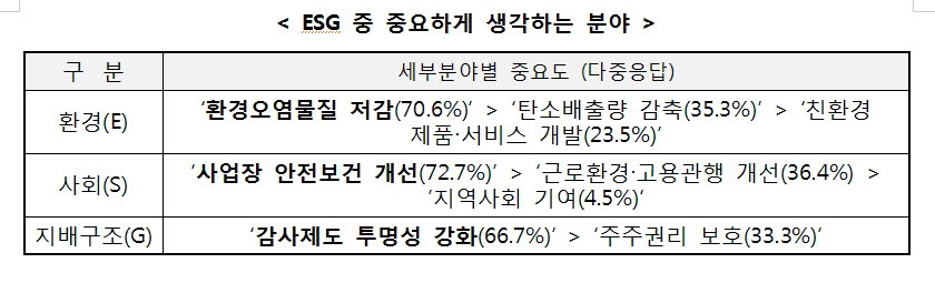 광주상공회의소가 실시한 ESG 조사 결과.