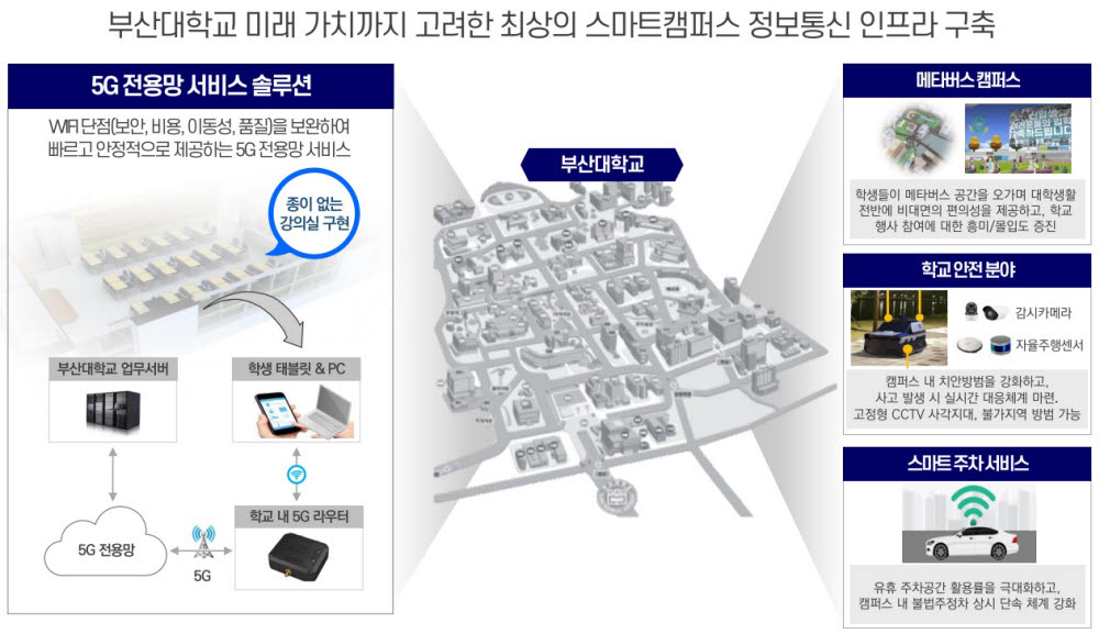 부산대 5G 스마트캠퍼스 조감도