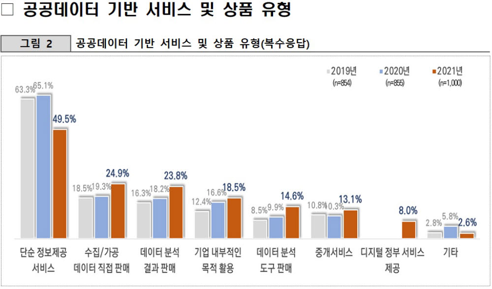 공공데이터, 기업 일자리 창출과 매출 증대에 기여