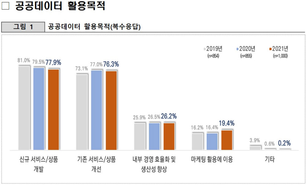 공공데이터, 기업 일자리 창출과 매출 증대에 기여