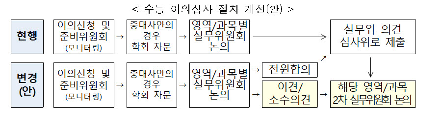 수능 오류 '밀실 심사' 바꾼다..외부위원 늘리고 자문내용까지 공개