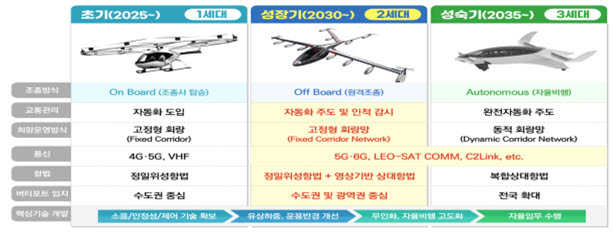 미래형 항공기체(AAV) 방향 <자료 산업통상자원부>