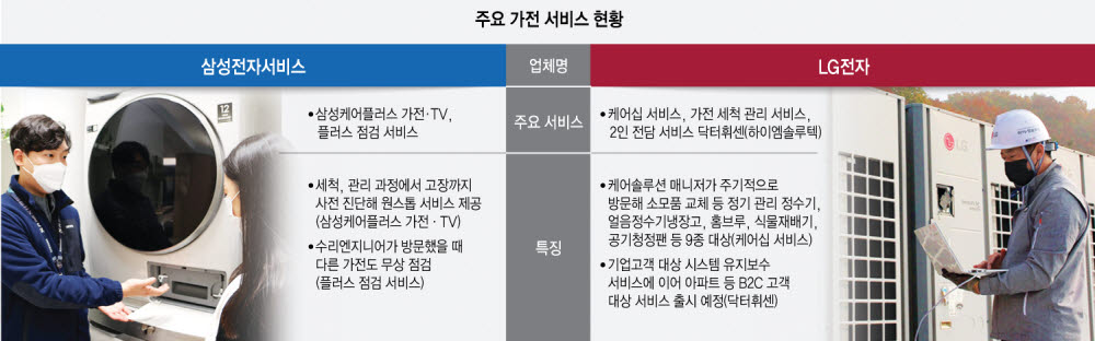 삼성·LG '고객경험' 경쟁, 서비스까지 확전