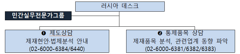 전략물자관리원 러시아 데스크 구성 <자료 산업통상자원부>