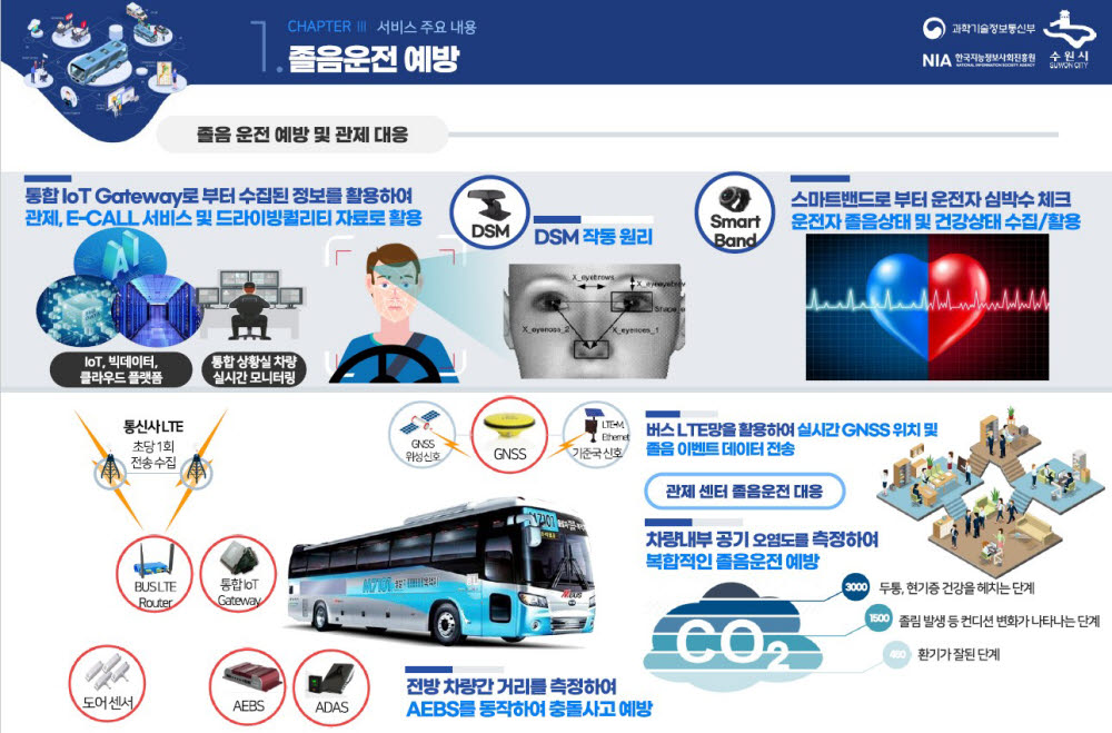 경기 수원시가 구축한 스마트 안전서비스 주요 내용 개요도.[사진=수원시]