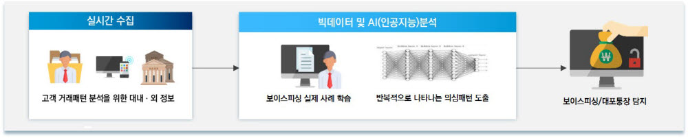 기업은행, AI로 보이스피싱 예방 효과 '톡톡'