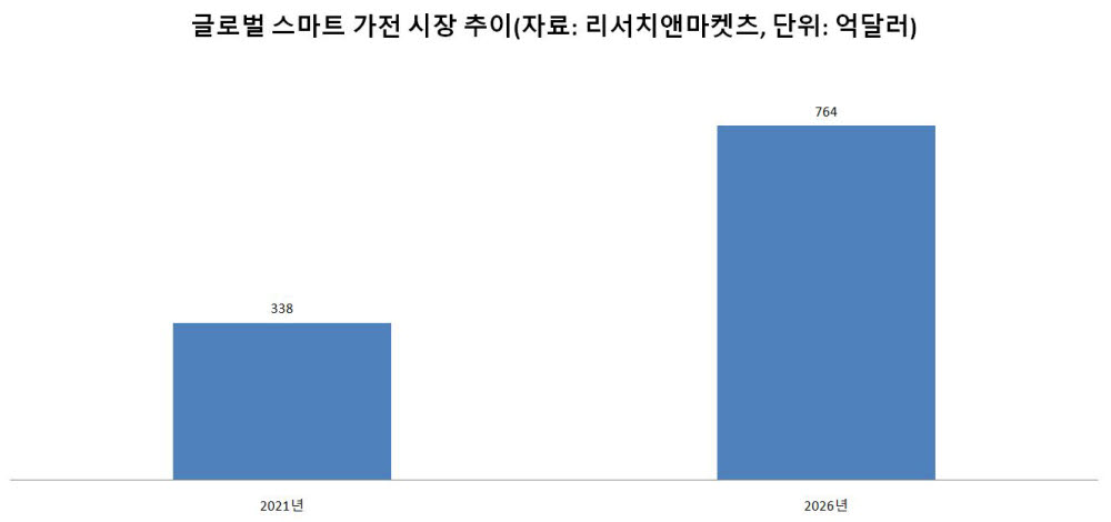 글로벌 스마트가전 시장 추이