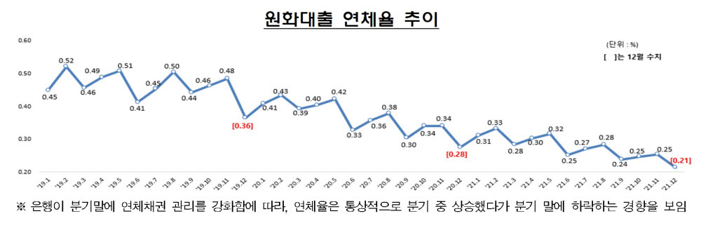 원화대출 연체율 추이(자료=금융감독원)