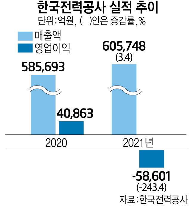 한전, 지난해 영업손실 5조8601억원…역대 '최악'