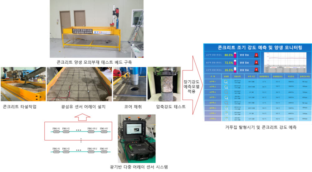 광기반 다중 어레이 센서 적용 콘크리트 양생 품질 모니터링 시스템