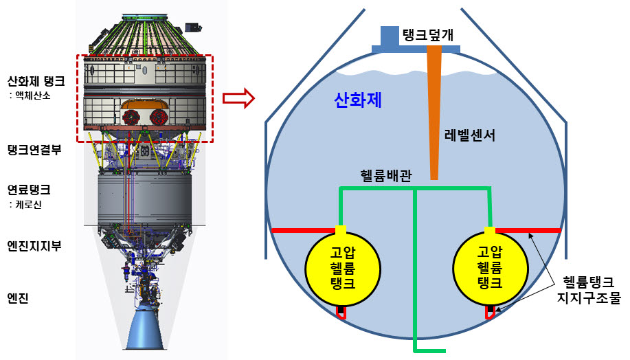 3단 산화제탱크 내 헬륨탱크 및 배관 배치도