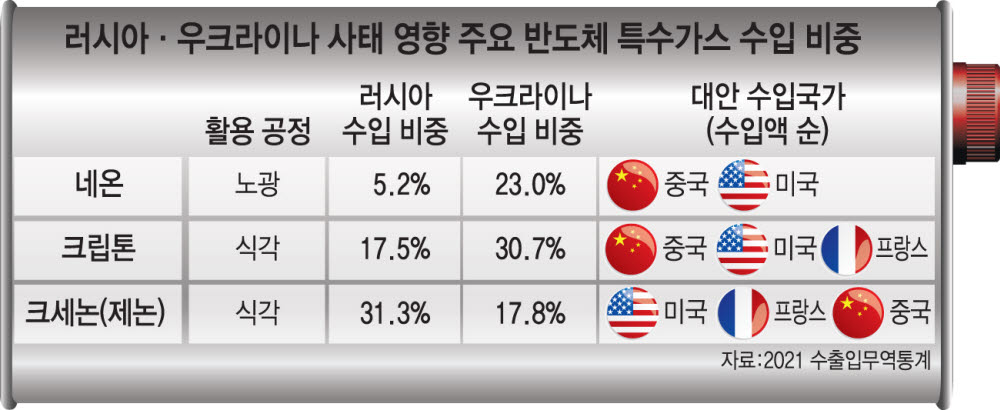 우크라戰, 韓 반도체 영향…네온가스값 200% '급등'