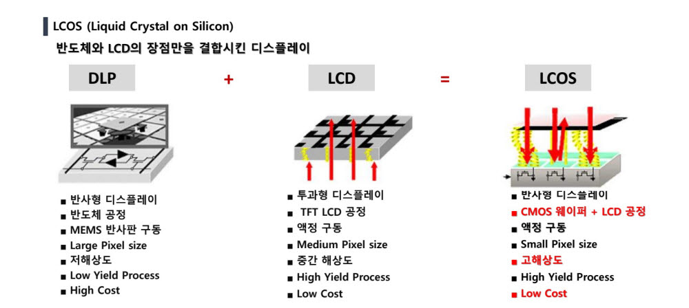 LCoS 특징과 개념도(메이 제공)