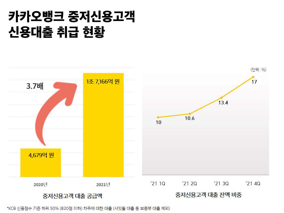 카카오뱅크, 지난해 중저신용 고객 대출 1조7166억원