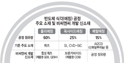 비씨엔씨 생산능력 4배 확대 '합성 쿼츠' 반도체 부품 시장 연다