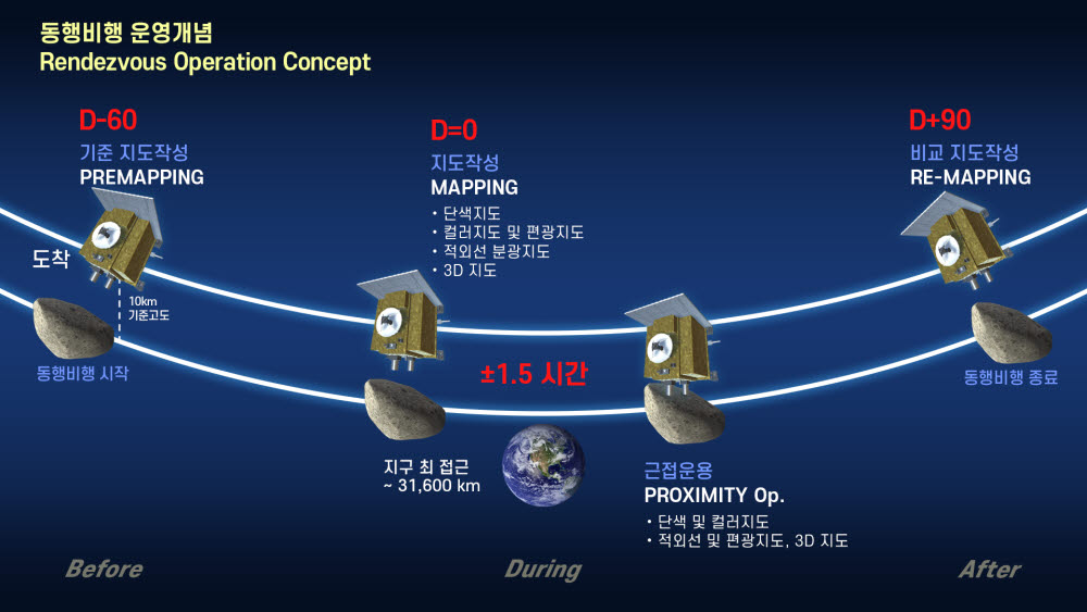 아포피스 동행비행 운영개념도