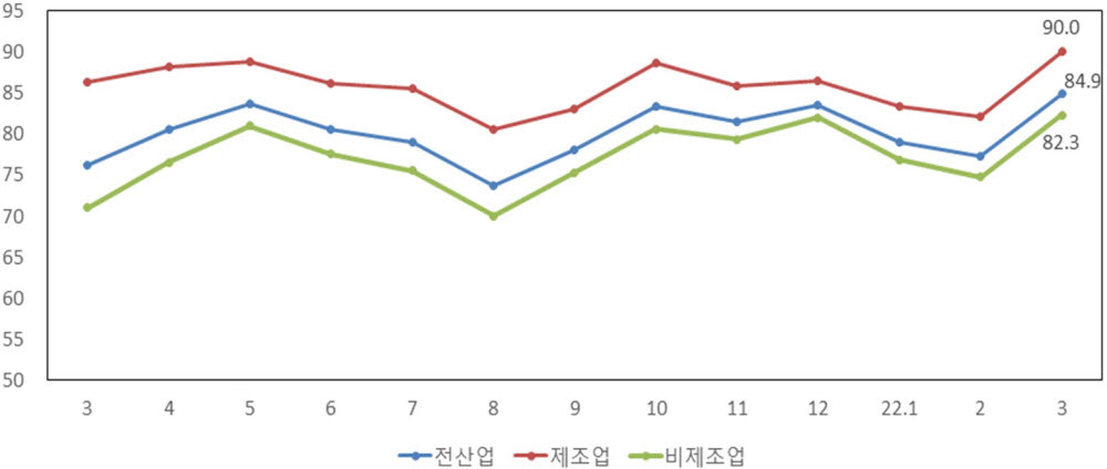 업황전망 경기전망지수(SBHI).(중소기업중앙회 제공)