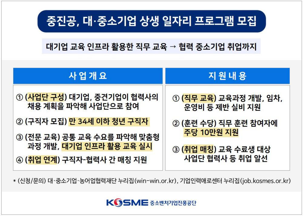 중진공, '대·중소기업 상생 일자리 프로그램' 참여 기업 모집