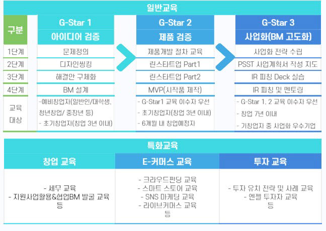 경북창조경제혁신센터의 G-Star 실전창업교육 로드맵