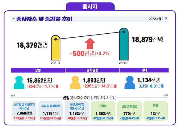 지난달 보건·과학기술 종사자 UP…건설·금융 DOWN