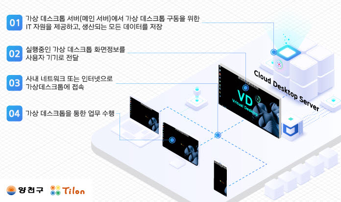 양천구 재택근무시스템에 도입한 VDI 접속 과정