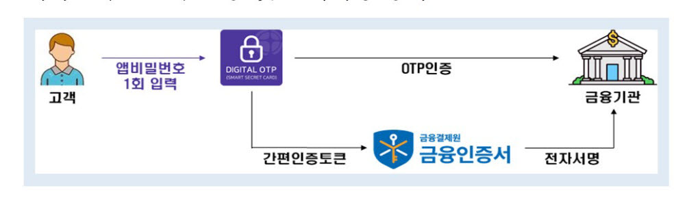 디지털OTP 인증시 금융인증서 전자서명도 동시 처리 가능한 간편인증서비스 (자료=금융결제원)