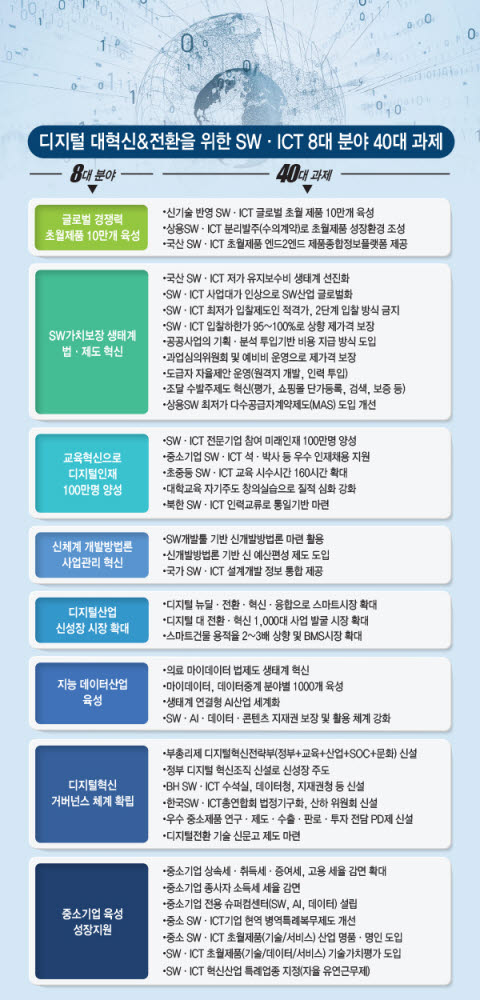 [기획]SW업계 글로벌 초월 제품 10만개 목표, SW·ICT 가치 인정해야