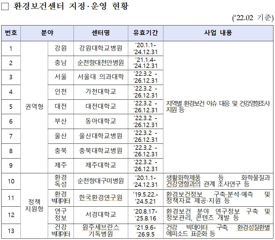 권역형 '환경보건센터' 7곳 지정…“지역 환경보건 기반구축”