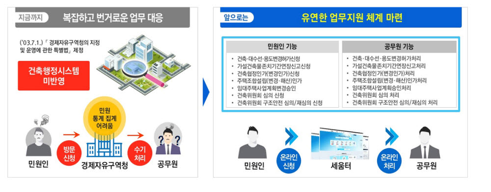 경제자유구역청의 건축행정에 '클라우드 세움터' 활용